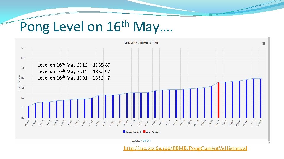 th Pong Level on 16 May…. Level on 16 th May 2019 - 1338.