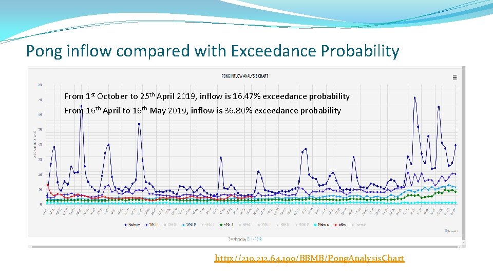 Pong inflow compared with Exceedance Probability From 1 st October to 25 th April