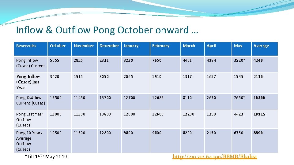 Inflow & Outflow Pong October onward … Reservoirs October November December January February March