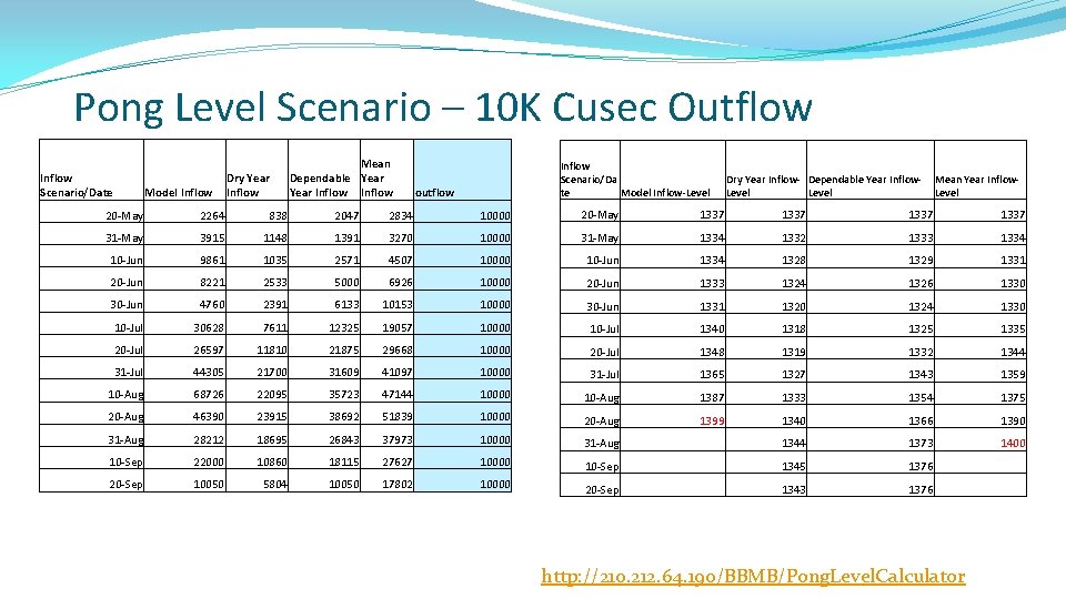 Pong Level Scenario – 10 K Cusec Outflow Inflow Scenario/Date Model Inflow Dry Year