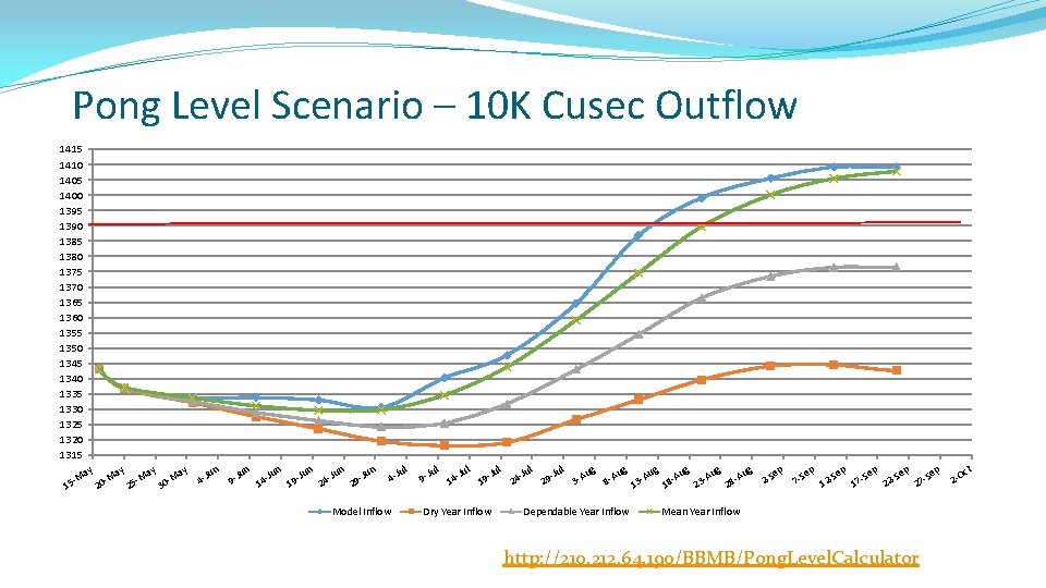 Pong Level Scenario – 10 K Cusec Outflow 1415 1410 1405 1400 1395 1390