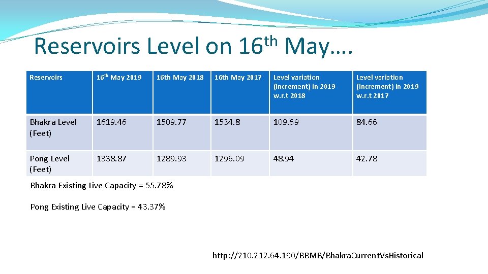 th Reservoirs Level on 16 May…. Reservoirs 16 th May 2019 16 th May