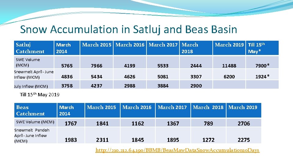 Snow Accumulation in Satluj and Beas Basin Satluj Catchment March 2014 SWE Volume (MCM)