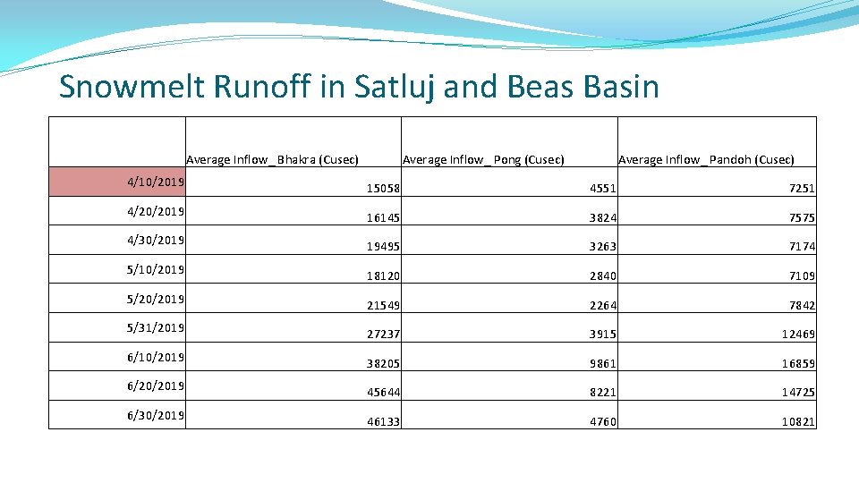 Snowmelt Runoff in Satluj and Beas Basin Average Inflow_ Bhakra (Cusec) Average Inflow_ Pong