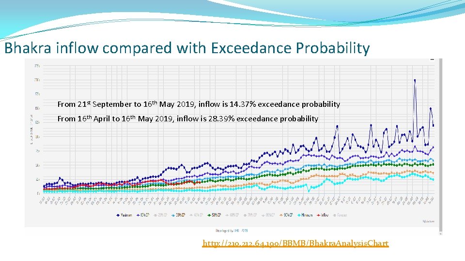 Bhakra inflow compared with Exceedance Probability From 21 st September to 16 th May