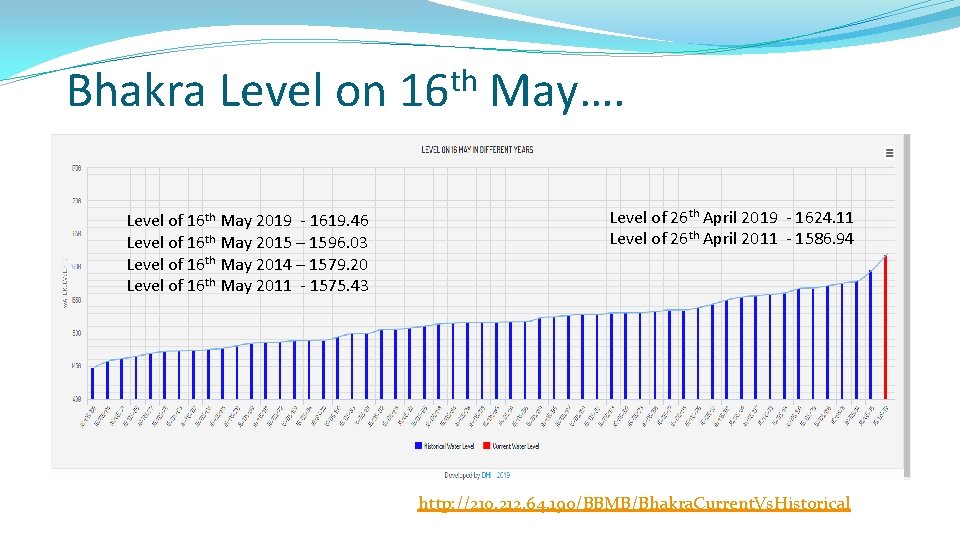 th Bhakra Level on 16 May…. Level of 16 th May 2019 - 1619.