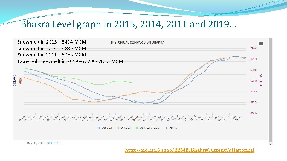 Bhakra Level graph in 2015, 2014, 2011 and 2019… Snowmelt in 2015 – 5434