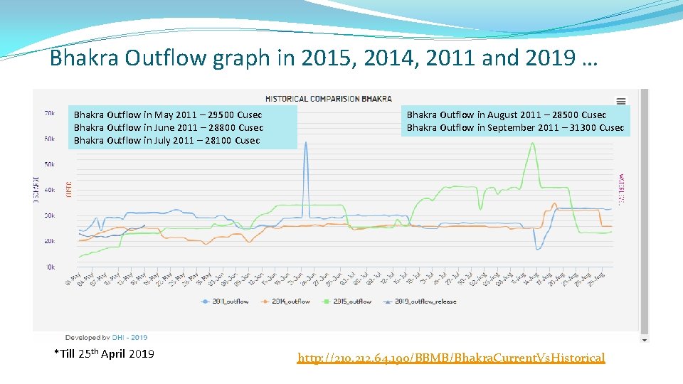 Bhakra Outflow graph in 2015, 2014, 2011 and 2019 … Bhakra Outflow in May
