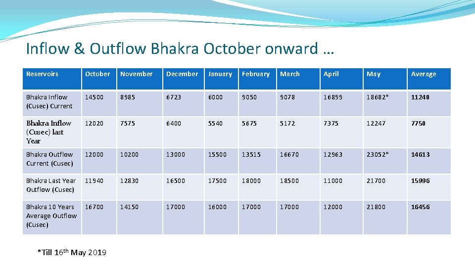 Inflow & Outflow Bhakra October onward … Reservoirs October November December January February March