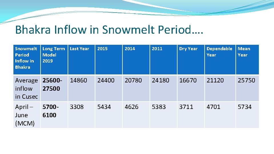 Bhakra Inflow in Snowmelt Period…. Snowmelt Period Inflow in Bhakra Long Term Last Year