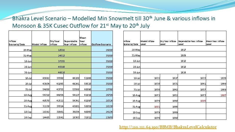 Bhakra Level Scenario – Modelled Min Snowmelt till 30 th June & various inflows