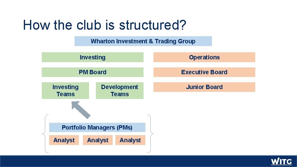 How the club is structured? Wharton Investment & Trading Group Investing Teams Investing Operations