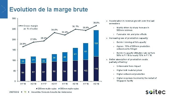Evolution de la marge brute 300 38. 5% 250 Gross margin as % of