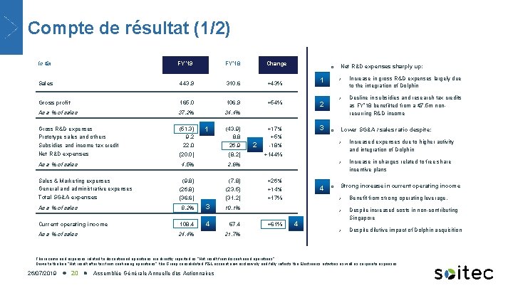Compte de résultat (1/2) In €m FY’ 19 FY’ 18 Change Sales 443. 9