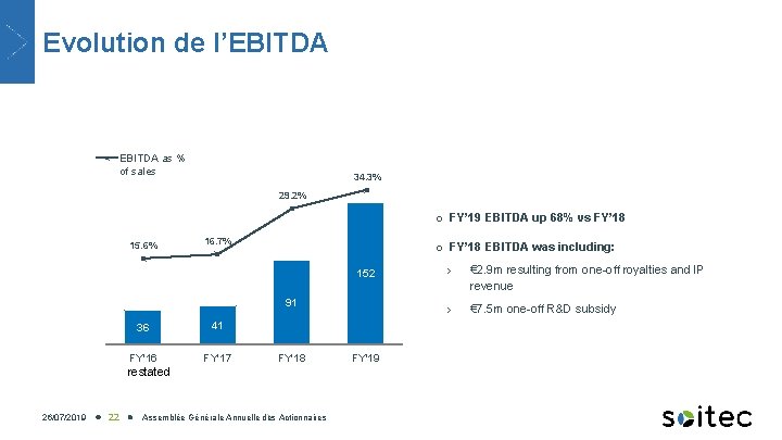 Evolution de l’EBITDA as % of sales 34. 3% 29. 2% o FY’ 19