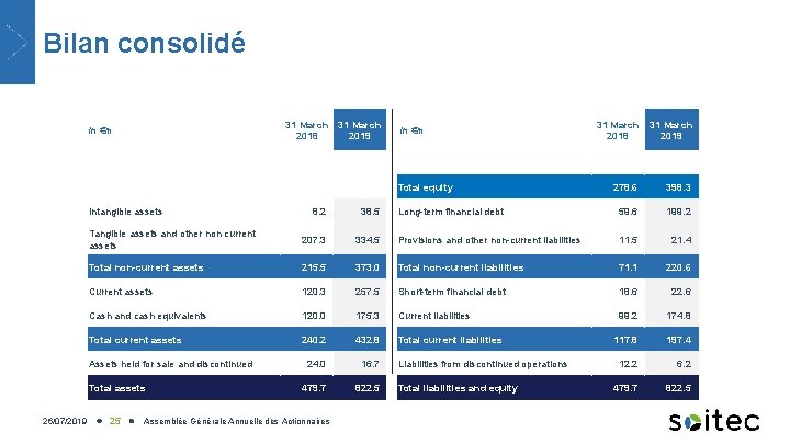 Bilan consolidé 31 March In €m 2018 2019 In €m Total equity Intangible assets