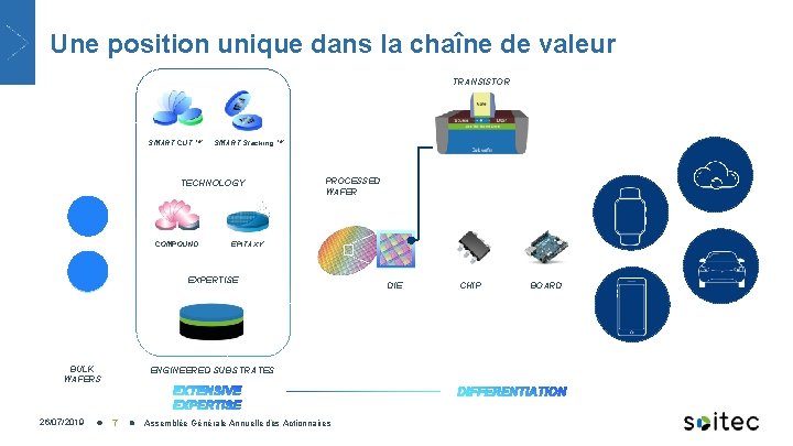 Une position unique dans la chaîne de valeur TRANSISTOR SMART CUT TM SMART Stacking