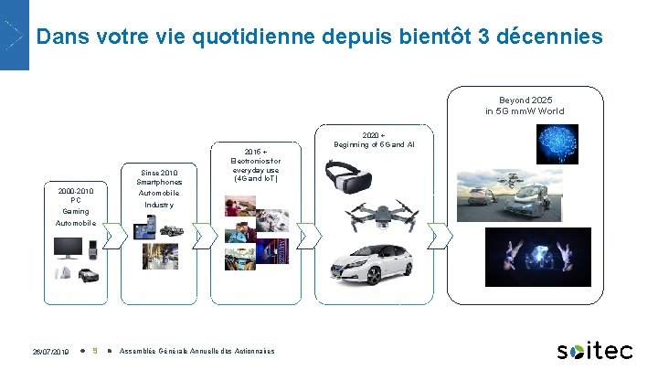 Dans votre vie quotidienne depuis bientôt 3 décennies Beyond 2025 in 5 G mm.