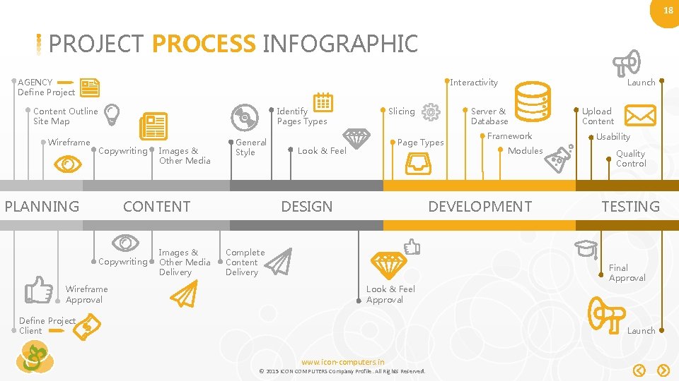 18 PROJECT PROCESS INFOGRAPHIC AGENCY Define Project Interactivity Content Outline Site Map Wireframe Identify