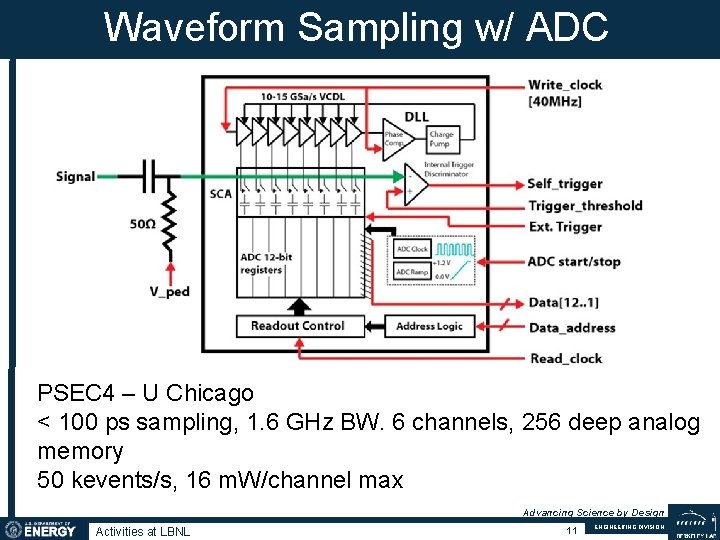 Waveform Sampling w/ ADC PSEC 4 – U Chicago < 100 ps sampling, 1.