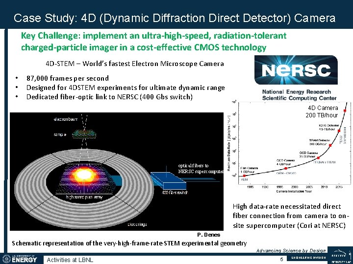 Case Study: 4 D (Dynamic Diffraction Direct Detector) Camera Key Challenge: implement an ultra-high-speed,