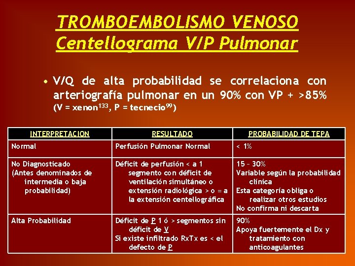 TROMBOEMBOLISMO VENOSO Centellograma V/P Pulmonar • V/Q de alta probabilidad se correlaciona con arteriografía