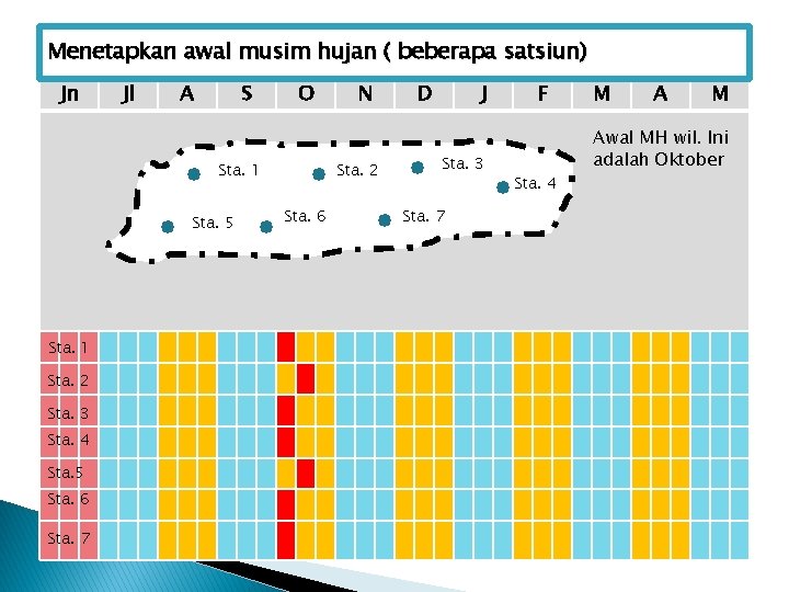 Menetapkan awal musim hujan ( beberapa satsiun) Jn Jl A S O N Sta.