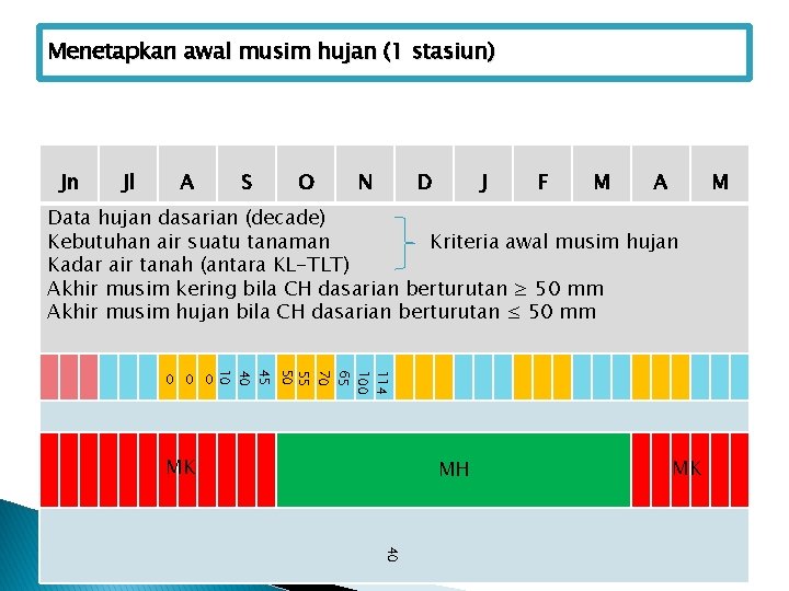 Menetapkan awal musim hujan (1 stasiun) Jn Jl A S O N D J