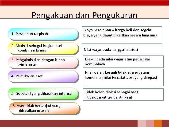 Pengakuan dan Pengukuran 1. Perolehan terpisah Biaya perolehan = harga beli dan segala biaya