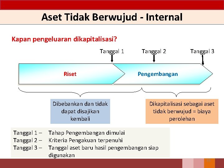 Aset Tidak Berwujud - Internal Kapan pengeluaran dikapitalisasi? Tanggal 1 Riset Dibebankan dan tidak