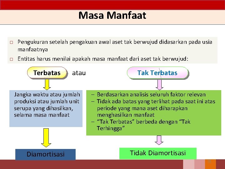 Masa Manfaat Pengukuran setelah pengakuan awal aset tak berwujud didasarkan pada usia manfaatnya Entitas