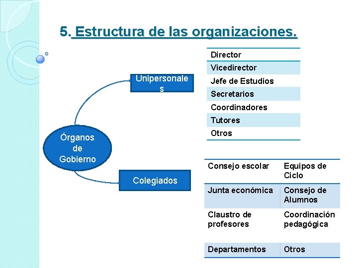 5. Estructura de las organizaciones. Director Vicedirector Unipersonale Jefe de Estudios s Órganos de