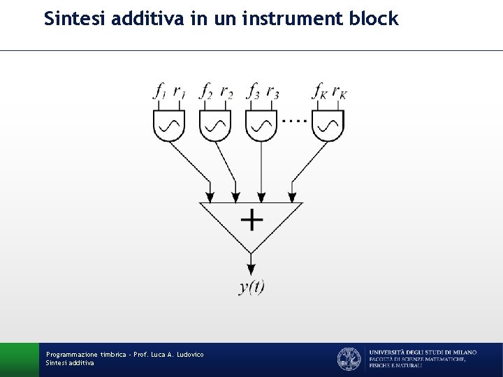 Sintesi additiva in un instrument block Programmazione timbrica - Prof. Luca A. Ludovico Sintesi