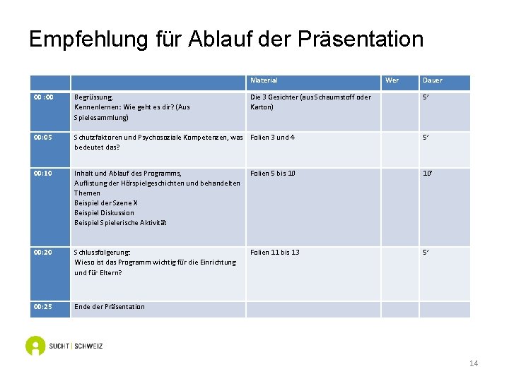 Empfehlung für Ablauf der Präsentation Material Wer Dauer 00 : 00 Begrüssung, Kennenlernen: Wie