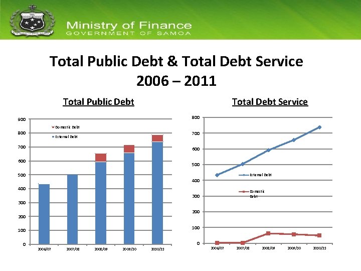 Total Public Debt & Total Debt Service 2006 – 2011 Total Public Debt Total