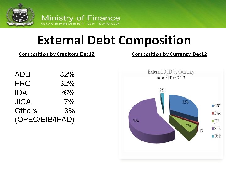 External Debt Composition by Creditors-Dec 12 ADB 32% PRC 32% IDA 26% JICA 7%