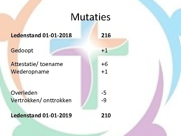 Mutaties Ledenstand 01 -01 -2018 216 Gedoopt +1 Attestatie/ toename Wederopname +6 +1 Overleden