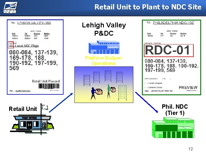 Retail Unit to Plant to NDC Site Lehigh Valley P&DC Platform Bullpen Operations Retail