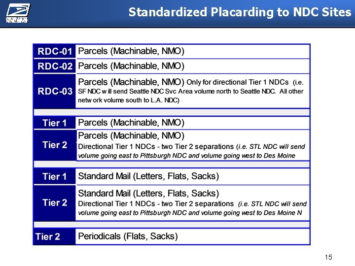 Standardized Placarding to NDC Sites 15 