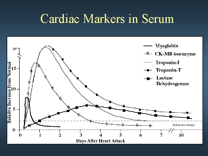 Cardiac Markers in Serum 
