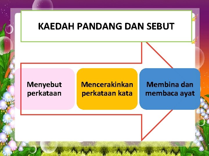 KAEDAH PANDANG DAN SEBUT Menyebut perkataan Mencerakinkan perkataan kata Membina dan membaca ayat KAEDAH PANDANG DAN SEBUT Menyebut perkataan Mencerakinkan perkataan kata Membina dan membaca ayat