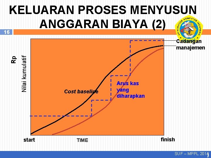 KELUARAN PROSES MENYUSUN ANGGARAN BIAYA (2) 16 Nilai kumulatif Rp Cadangan manajemen start Cost KELUARAN PROSES MENYUSUN ANGGARAN BIAYA (2) 16 Nilai kumulatif Rp Cadangan manajemen start Cost