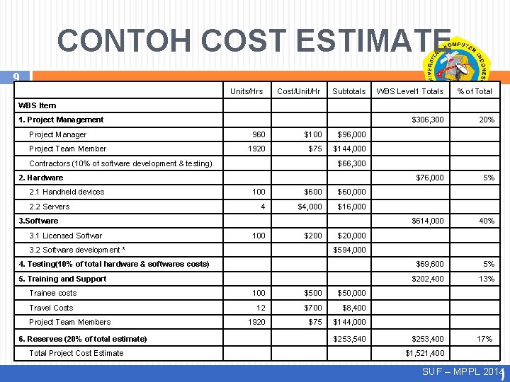 CONTOH COST ESTIMATE 9 Units/Hrs Cost/Unit/Hr Subtotals WBS Level 1 Totals WBS Item 1.
