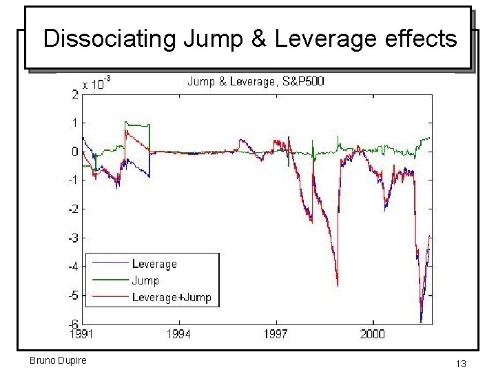 Dissociating Jump & Leverage effects Bruno Dupire 13 