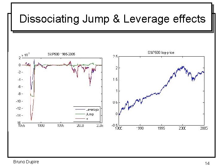 Dissociating Jump & Leverage effects Bruno Dupire 14 