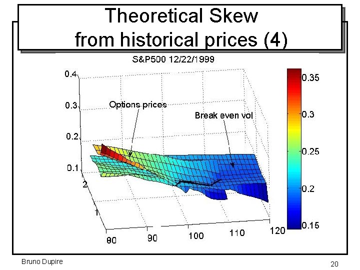 Theoretical Skew from historical prices (4) Bruno Dupire 20 