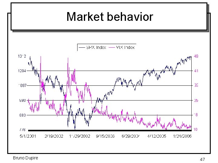 Market behavior Bruno Dupire 47 