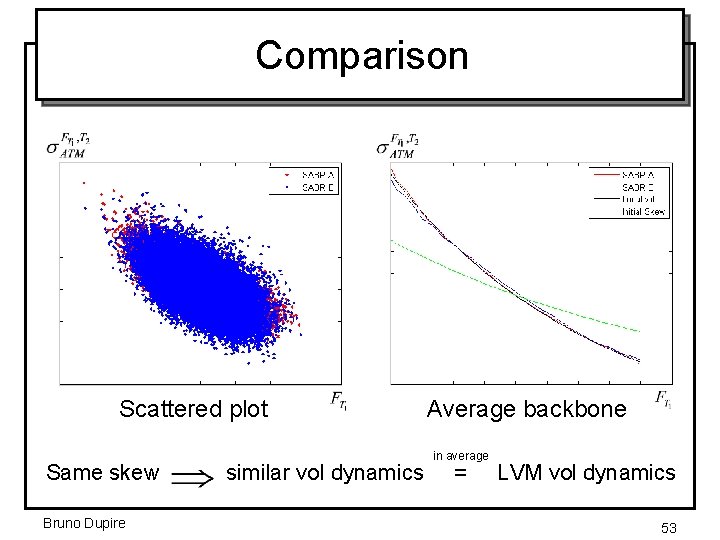 Comparison Scattered plot Average backbone in average Same skew similar vol dynamics = LVM