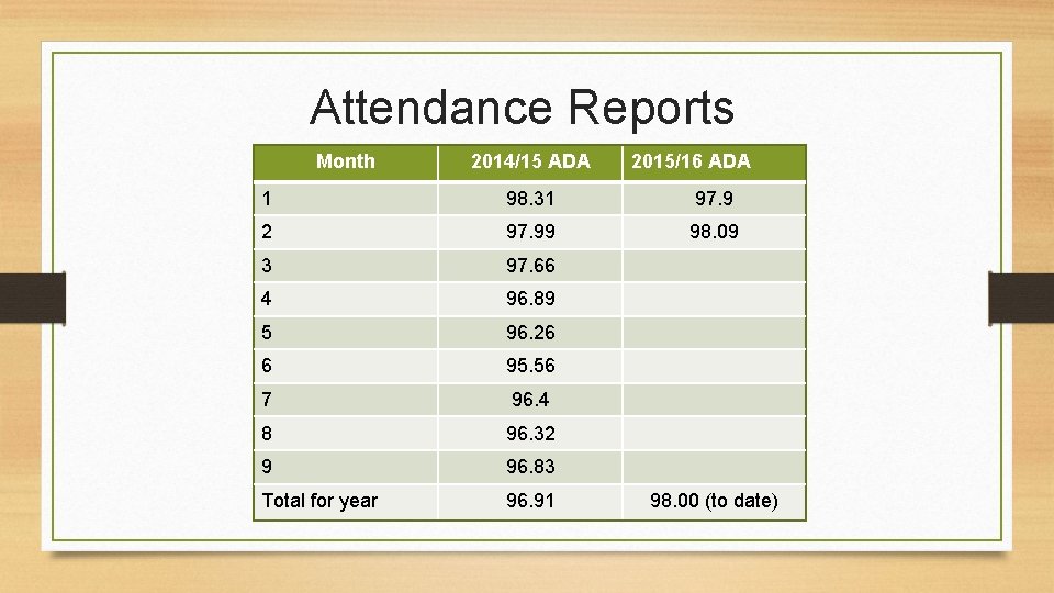 Attendance Reports Month 2014/15 ADA 2015/16 ADA 1 98. 31 97. 9 2 97.