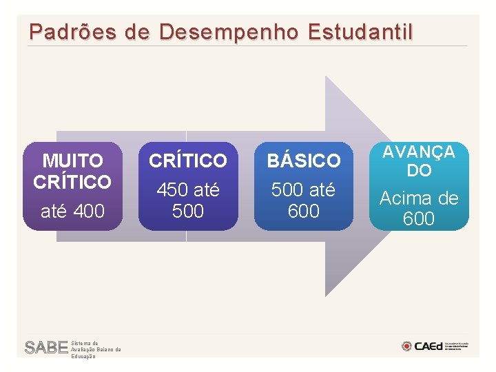 Padrões de Desempenho Estudantil MUITO CRÍTICO até 400 Sistema de Avaliação Baiano da Educação